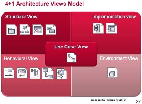 4+1 architecture approach